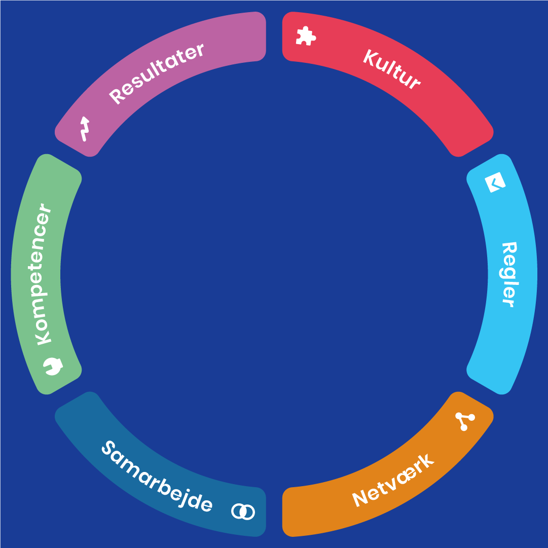 Onboarding-modellen med de seks dimensioner: kultur, regler, netværk, samarbejde, kompetencer og resultater